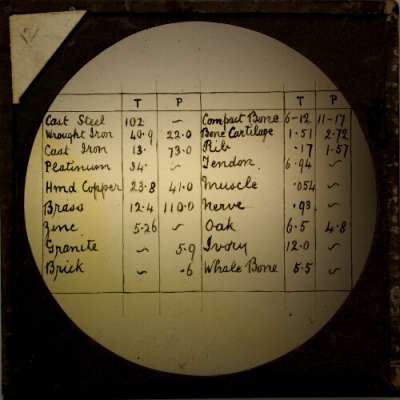 Lantern Slide: Table of data showing hardness of materials and body tissues